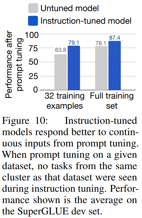 文献阅读：Finetuned Language Models Are Zero-Shot Learners