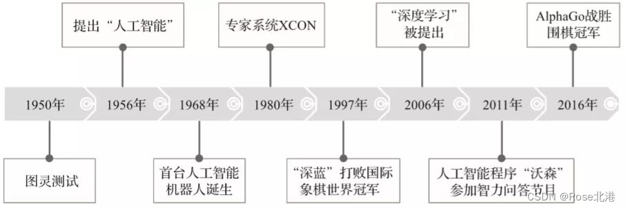 未来的趋势————以ChatGPT为标杆的AI对生活的影响是巨大的