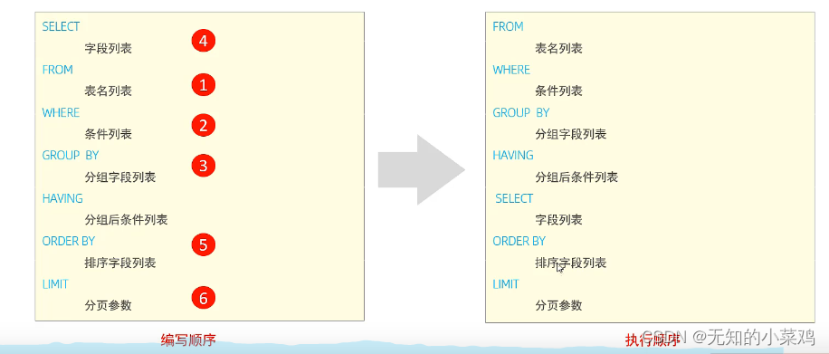 MySql学习2：SQL分类、数据库操作、表操作、数据的增删改查