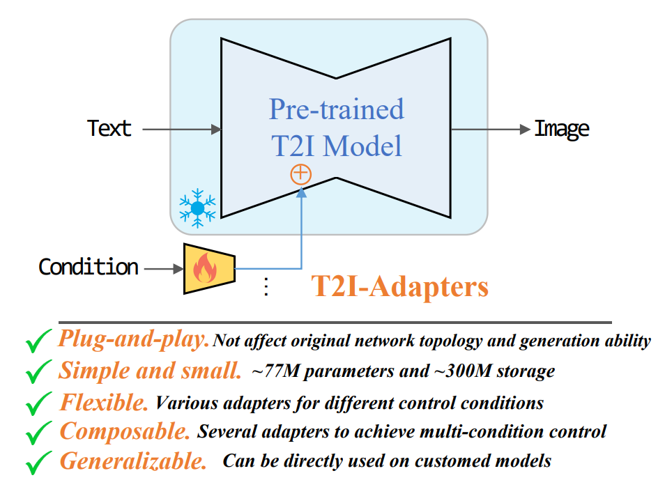 T2IAdapterLearning adapters to dig out more controllable ability for