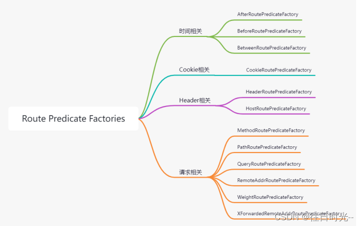 5. SpringCloudAlibab 集成 gateway