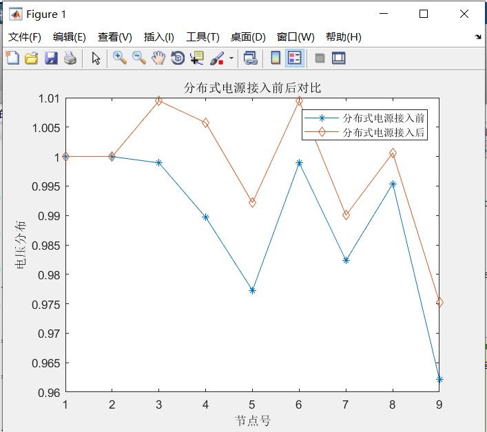 分布式电源接入对配电网的影响matlab程序（IEEE9节点系统算例）