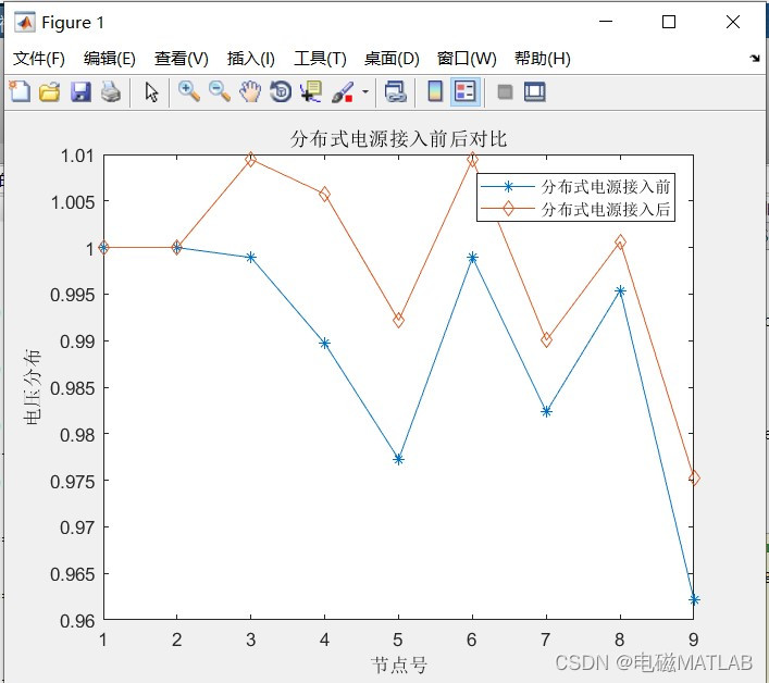 分布式电源接入对配电网的影响matlab程序(IEEE9节点系统算例)