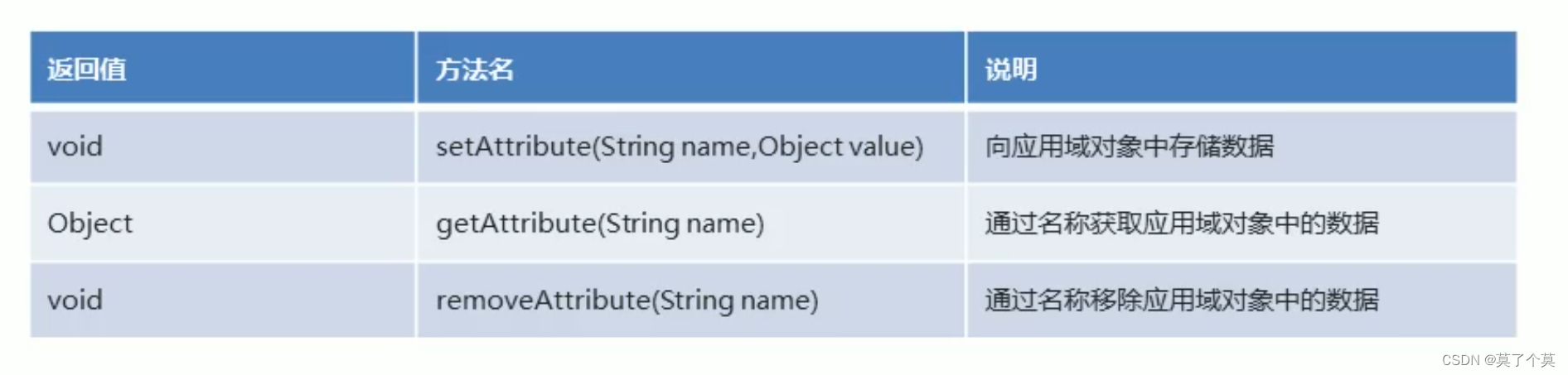 ServletConfig 和 ServletContext