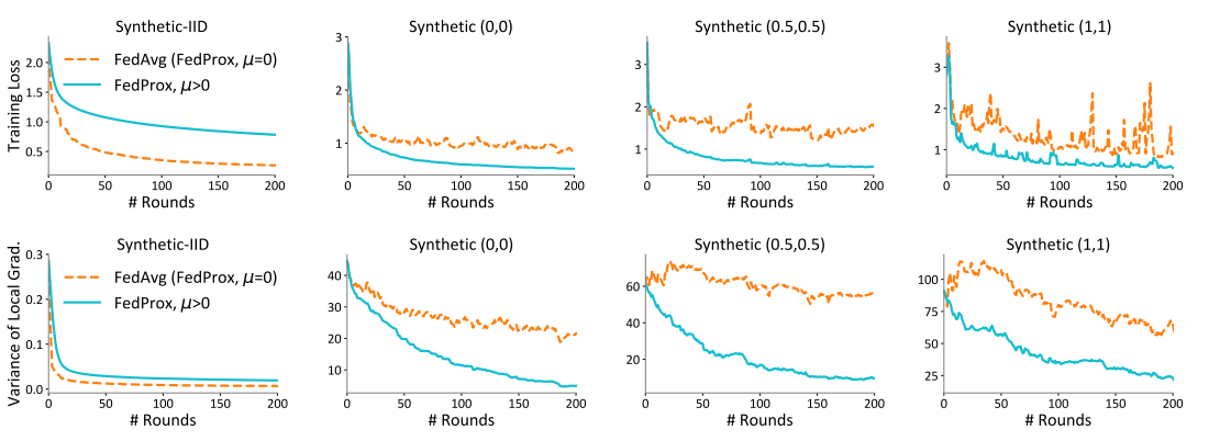 【FedProx】论文笔记