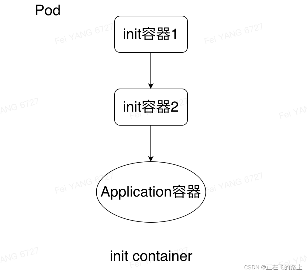 Init Container Pod K8s系列之:Init Container初始化容器_initcontainer 不设置limit-CSDN博客