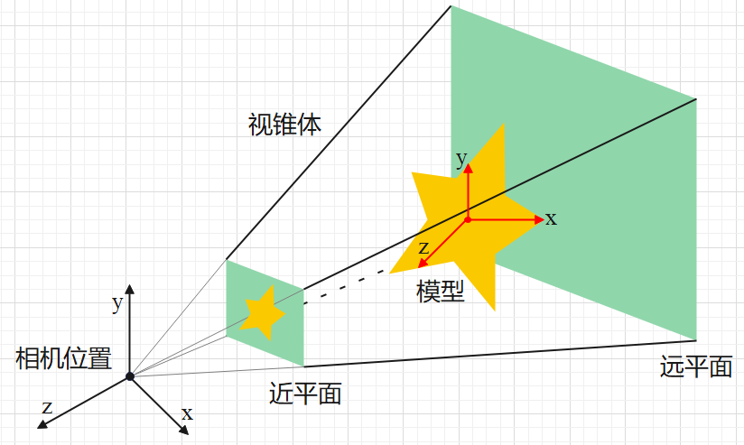 【OpenGL ES】透视变换原理