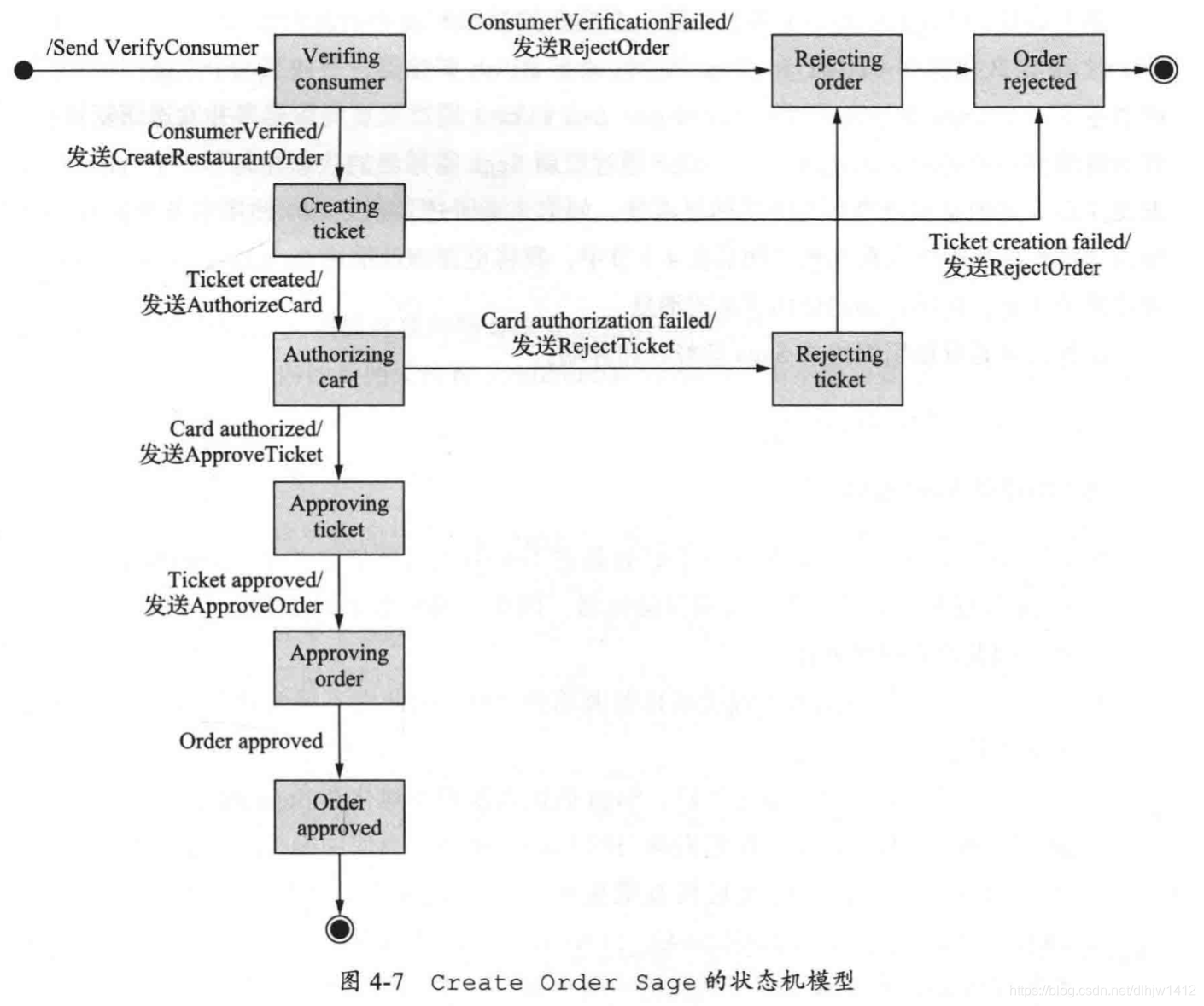 Create Order Saga的状态机模型