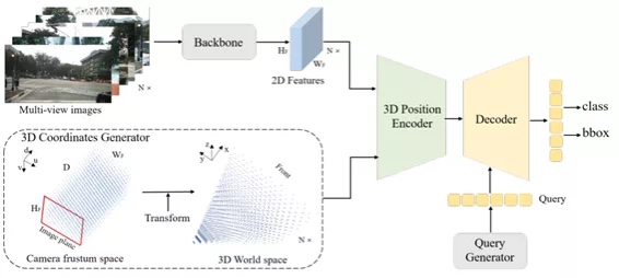 BEV视觉3D感知算法梳理