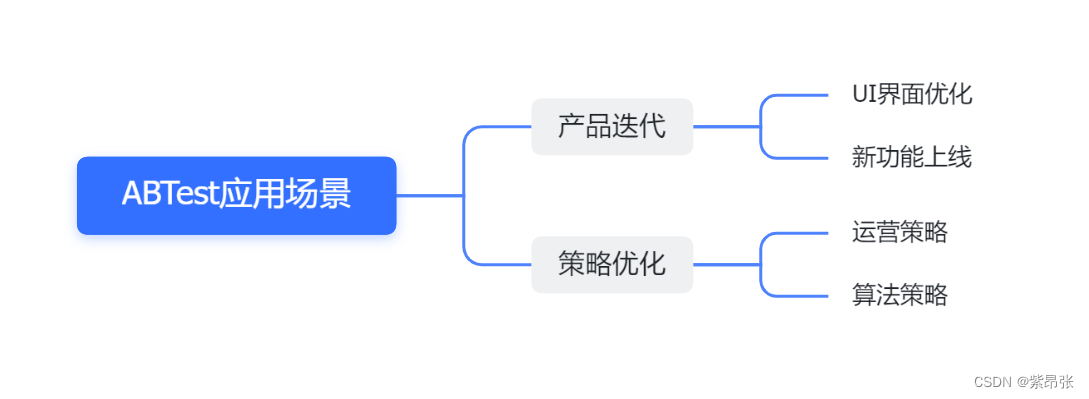 AB测试可以用来测什么？不能测什么？