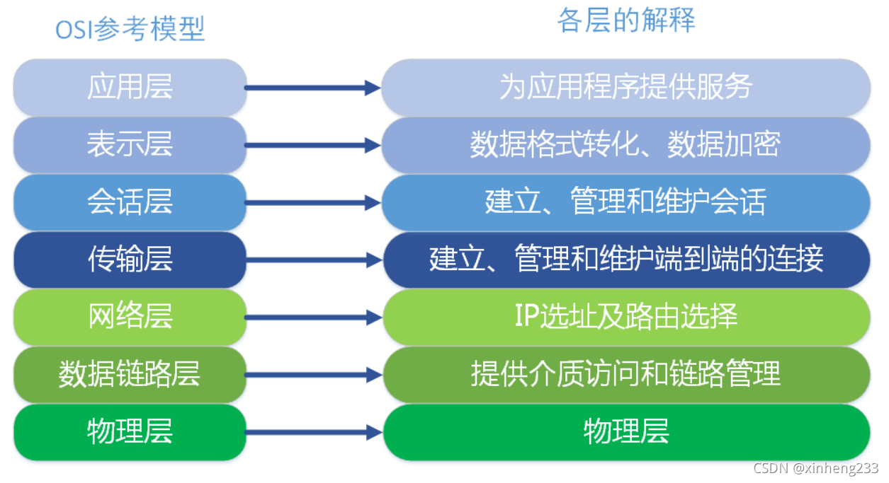 参考模型及应用