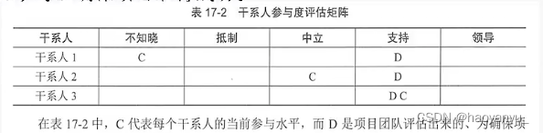 23年5月高项学习笔记12 —— 干系人管理