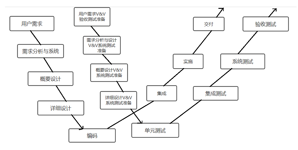 w模型由两个v字型模型组成,分别代表测试与开发过程,图中明确表示出了