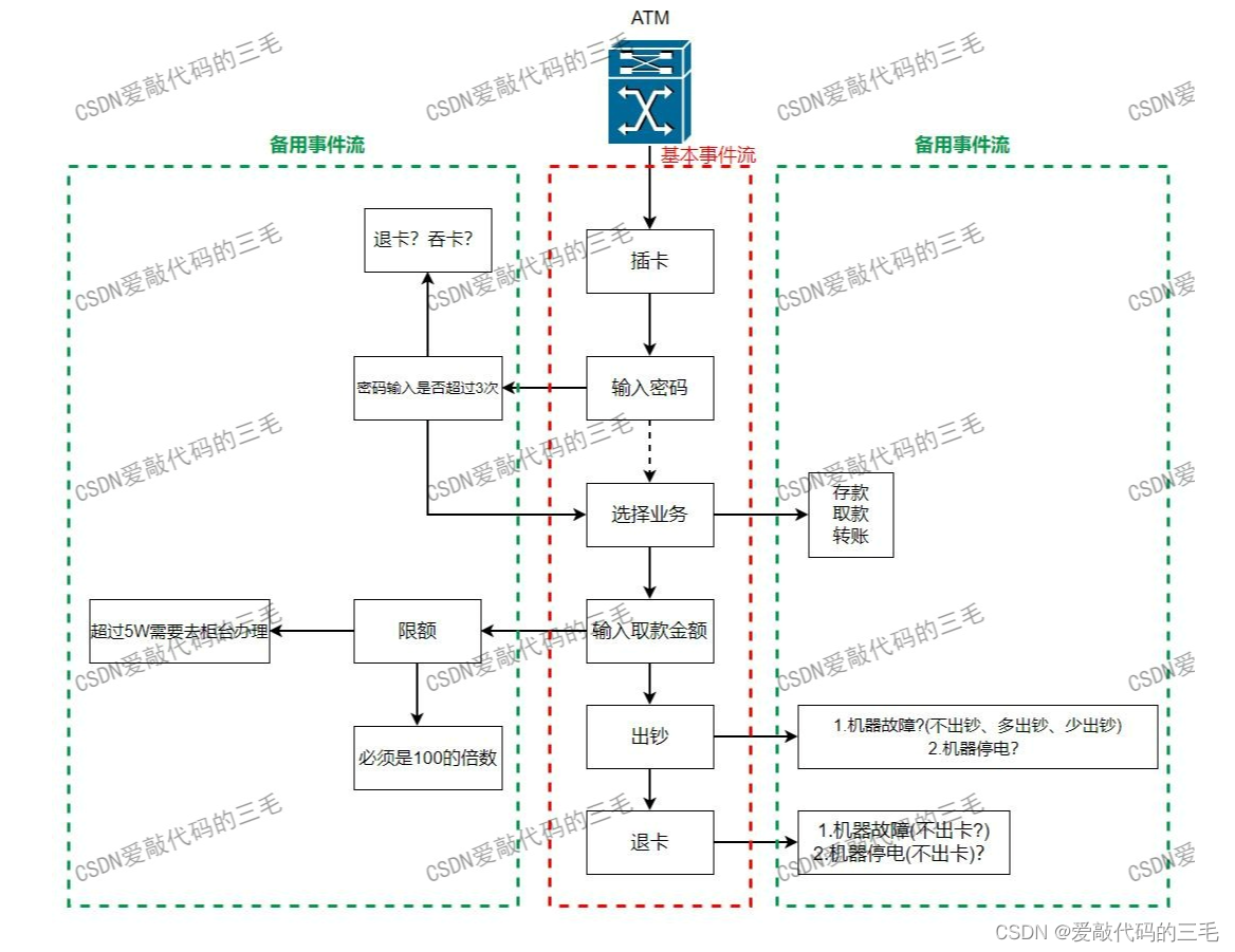 软件测试用例的设计以及分类