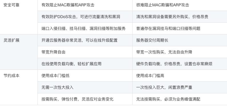 unirech：搭建网站选物理机还是阿里云国际版ecs？