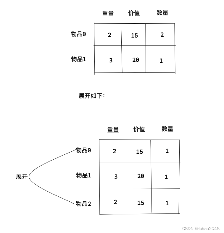 算法刷题｜139.单词拆分、多重背包