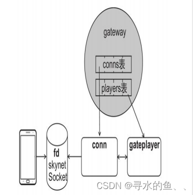 【从零开始学Skynet】实战篇《球球大作战》（五）：gateway代码设计（上）