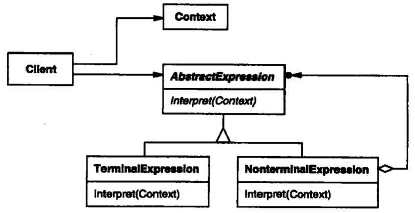 Interpreter（解释器）--类行为型模式