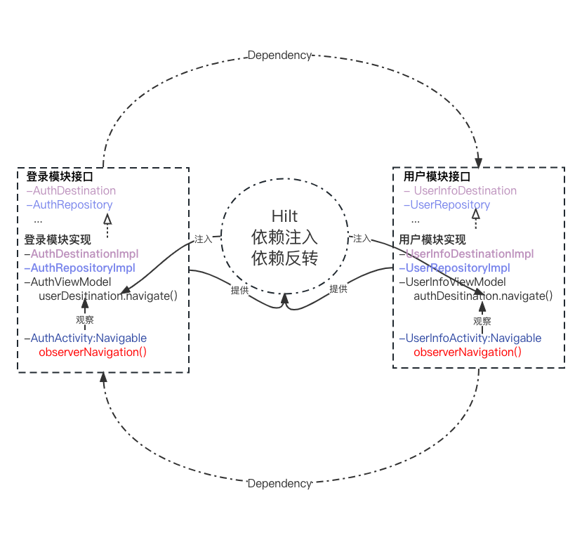 基于Hilt的依赖注入跨模块导航框架的Kotlin实现