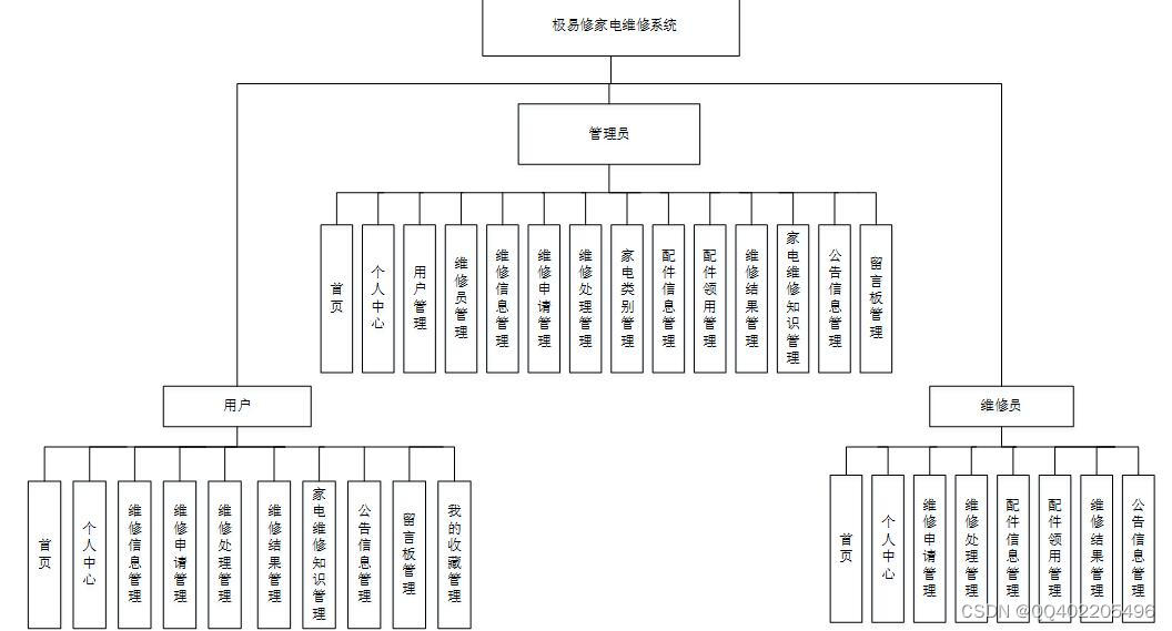 vscode开发的Vue家用电器维修服务系统nodejs+mysql