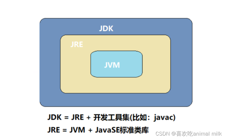 初识java