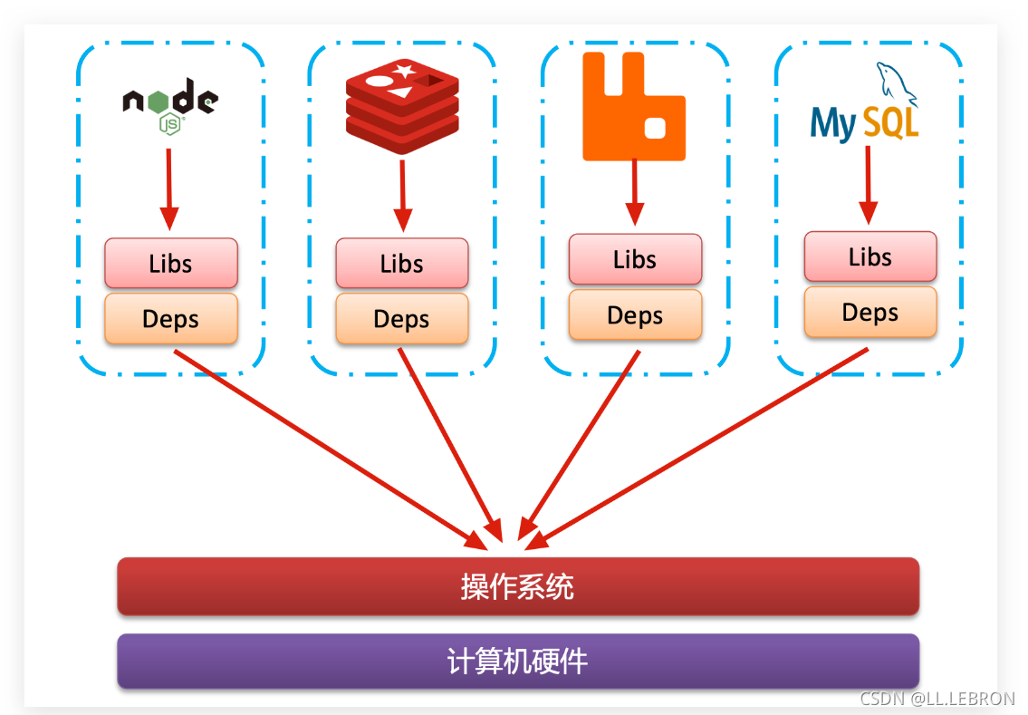 [外链图片转存失败,源站可能有防盗链机制,建议将图片保存下来直接上传(img-VsuUf1WD-1636786350805)(file://C:\Users\30287\Desktop\Java%E5%AD%A6%E4%B9%A0%E8%A7%86%E9%A2%91\day03-Docker%E8%AE%B2%E4%B9%89\assets\image-20210731142219735.png?lastModify=1636783280)]