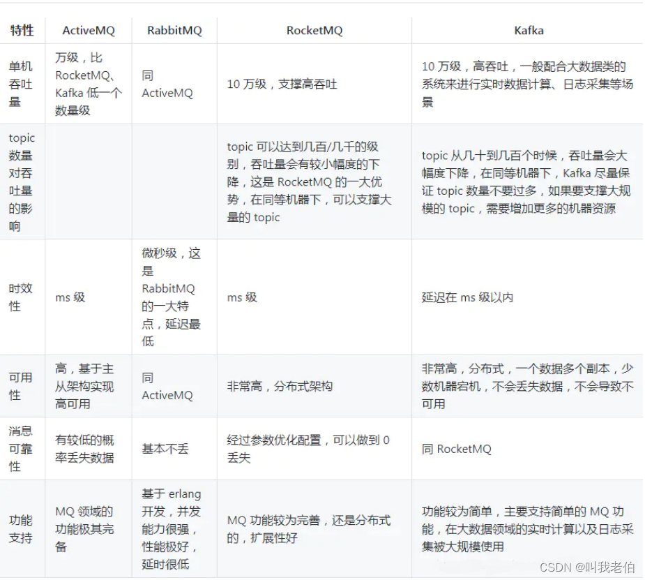 RabbitMQ知识概括详解（2022）