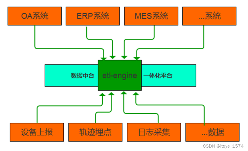 传统行业