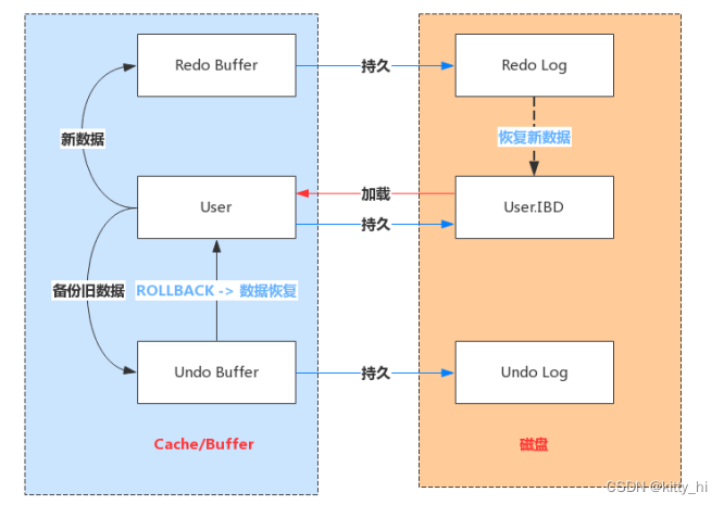 Redo Log