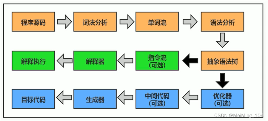 执行流程