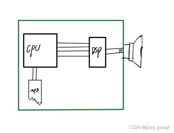 嵌入式linux ASoC架构声卡驱动开发_linux i2s 声卡驱动-CSDN博客