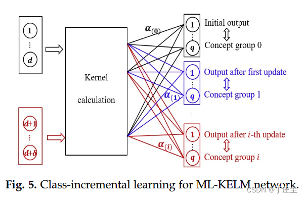 论文解读分析：ML-KELM: A Kernel Extreme Learning Machine Scheme for Multi-Label Classification of Real Time