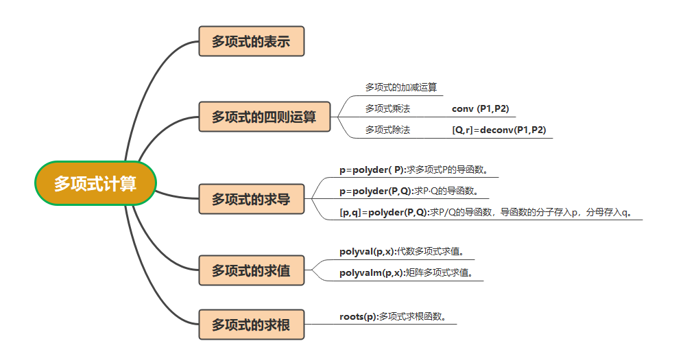 5 2 Matlab多项式计算 多项式的四则运算 求导 求值 求根 平平无奇的小女子 的博客 Csdn博客 Matlab求多项式最大公因式