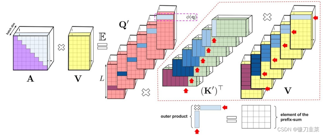 Visual representation of the prefix-sum algorithm for unidirectional attention