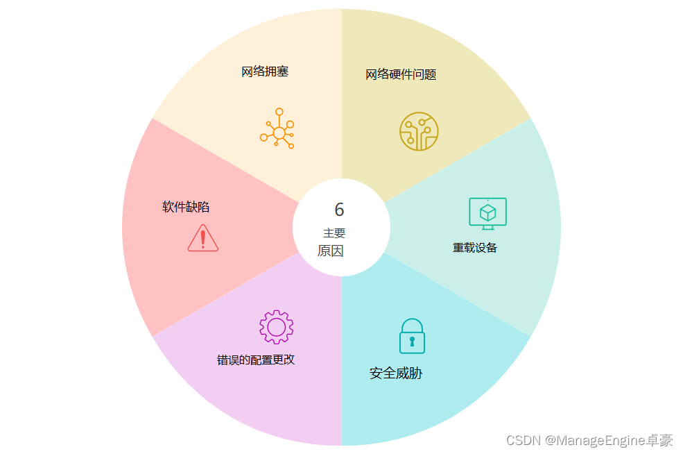 网络数据包丢失监控