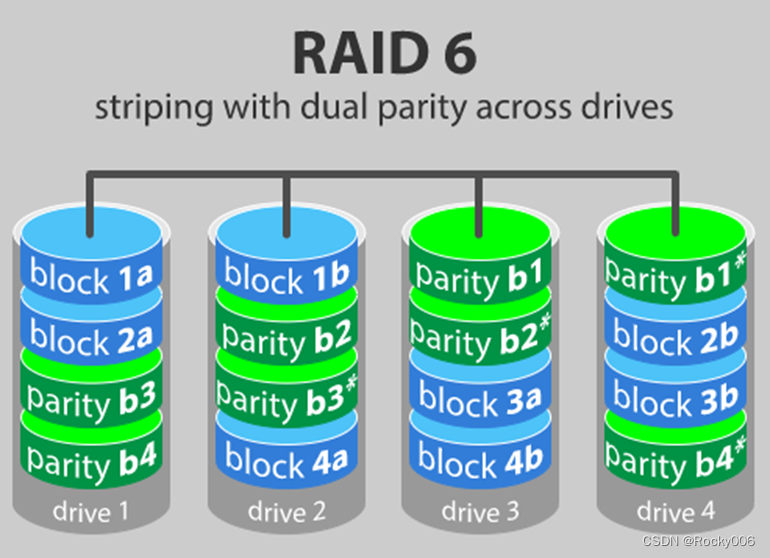 “RAID0 Vs RAID1 Vs RAID5 Vs RAID6 Vs RAID10:哪种RAID级别最适合你的需求？“_raid 0 1 ...