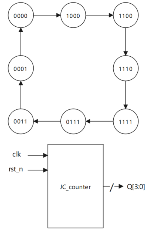 Johnson Counter