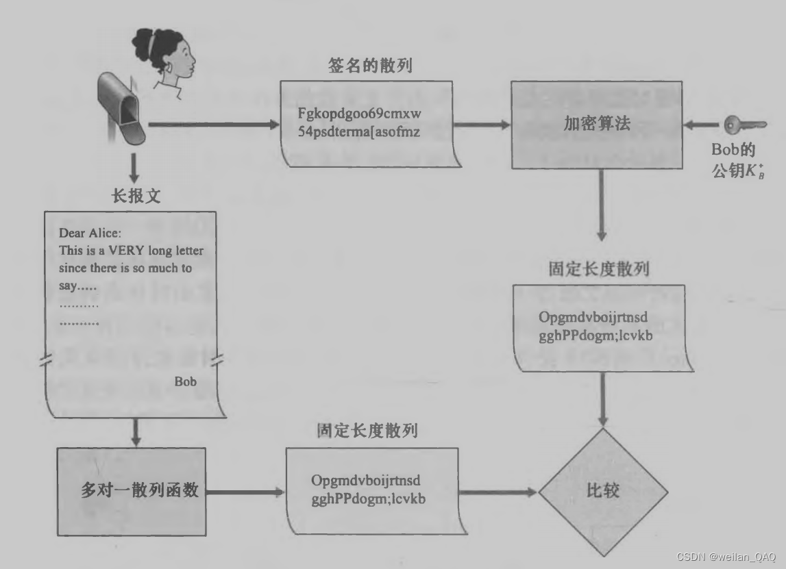 图4.2 Alice验证数字签名报文