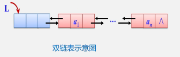 双链表示意图