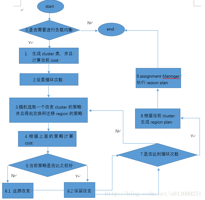 2021SC@SDUSC HBase(八)项目代码分析——Region机制（五）之Region负载均衡