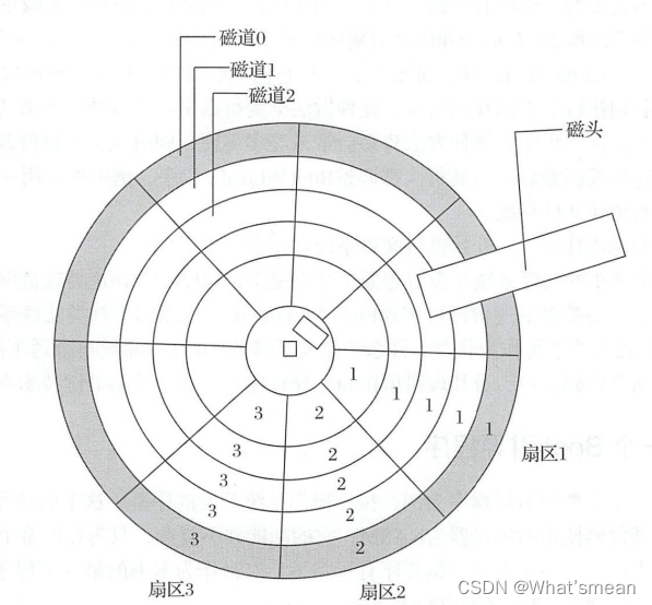 软盘的磁盘结构