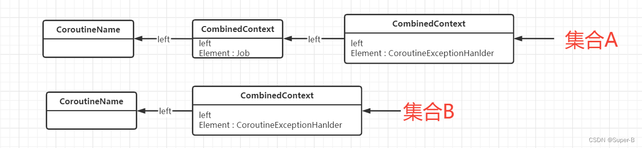 A (CombineContext) + B(CombineContext)