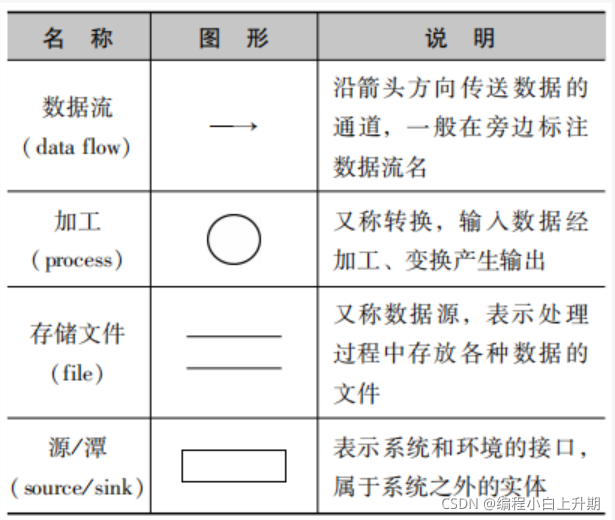 **数据流（data flow）、加工（process）、储存文件（file）、源/潭（source/sink）。**