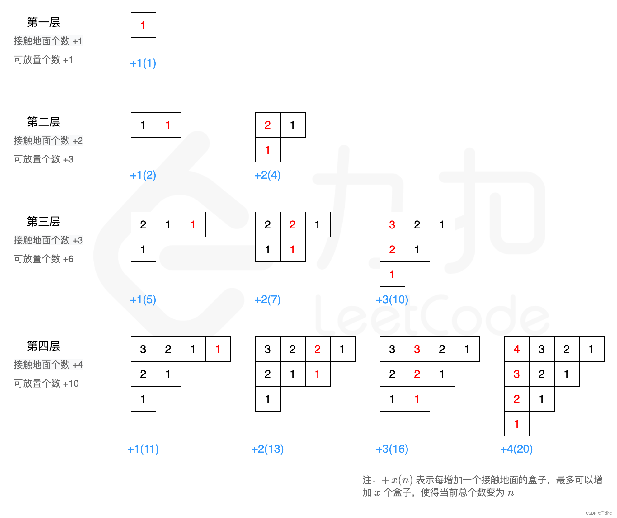 【1739. 放置盒子】