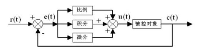 ▲ 图 4.7 PID控制原理图