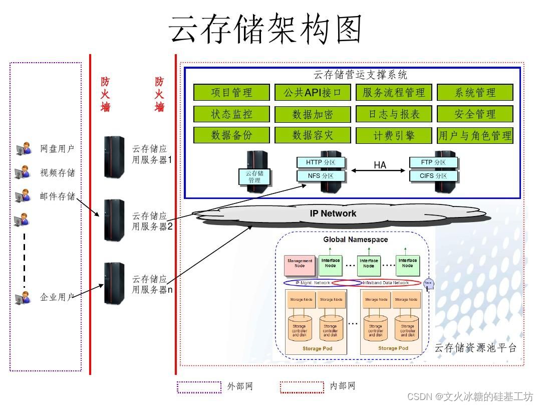 [架构之路-238]：目标系统 - 纵向分层 - 网络通信 - 网络规划与设计框架