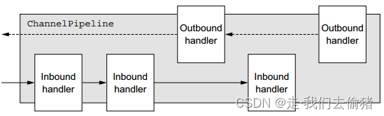 ChannelPipeline