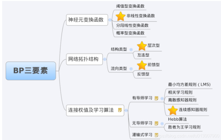神经网络：BP神经网络_bp神经网络辨识传递函数-CSDN博客