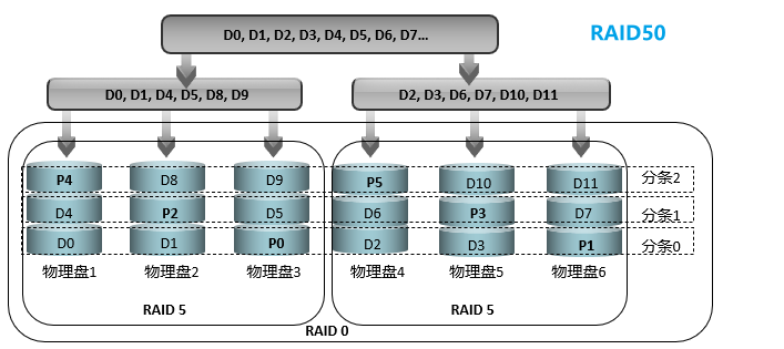 存储RAID——RAID级别