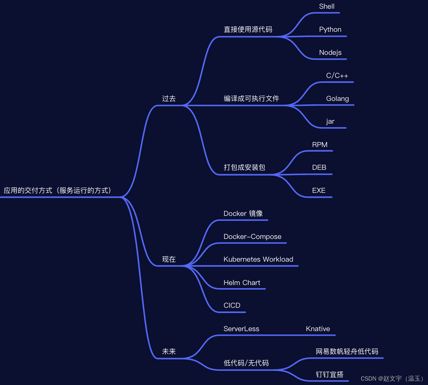 应用交付方式